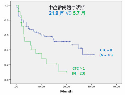 癌症病患,藥物治療後,預後指標